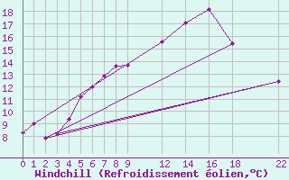 Courbe du refroidissement olien pour Aursjoen