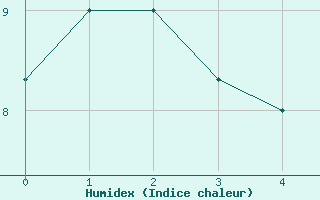 Courbe de l'humidex pour King Salmon, King Salmon Airport