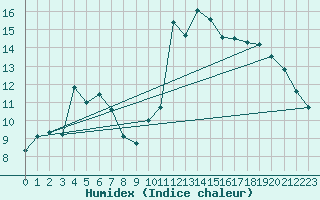 Courbe de l'humidex pour Biscarrosse (40)