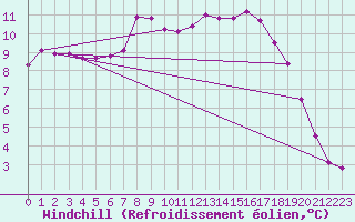 Courbe du refroidissement olien pour Sjenica