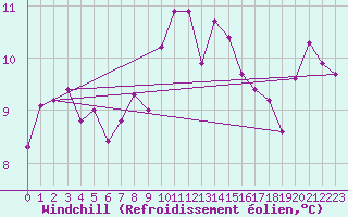 Courbe du refroidissement olien pour Trgueux (22)