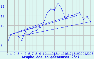 Courbe de tempratures pour Lanvoc (29)