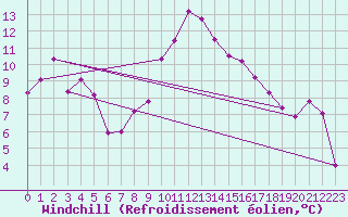 Courbe du refroidissement olien pour Gafsa