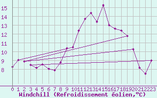Courbe du refroidissement olien pour Schauenburg-Elgershausen