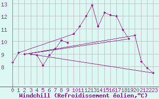 Courbe du refroidissement olien pour Freudenstadt