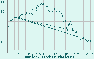 Courbe de l'humidex pour Isle Of Man / Ronaldsway Airport