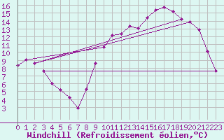 Courbe du refroidissement olien pour Chailles (41)