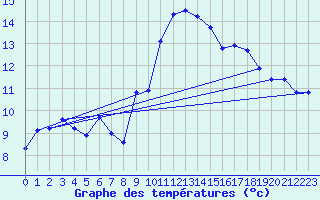 Courbe de tempratures pour Corsept (44)