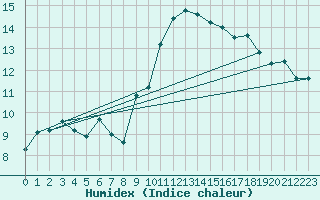 Courbe de l'humidex pour Corsept (44)