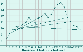 Courbe de l'humidex pour Boulc (26)