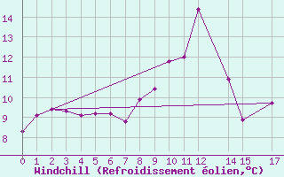 Courbe du refroidissement olien pour Vest-Torpa Ii