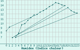 Courbe de l'humidex pour Gottfrieding