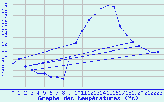 Courbe de tempratures pour Gap-Sud (05)