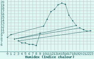 Courbe de l'humidex pour Gap-Sud (05)