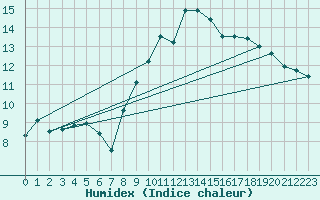 Courbe de l'humidex pour Calais / Marck (62)