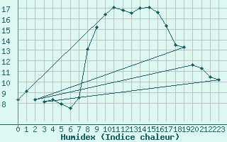 Courbe de l'humidex pour Luechow