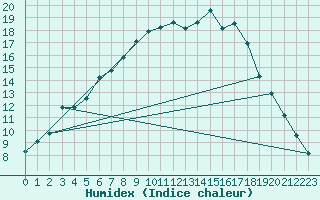 Courbe de l'humidex pour Ylinenjaervi