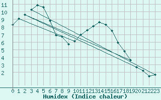 Courbe de l'humidex pour Deauville (14)