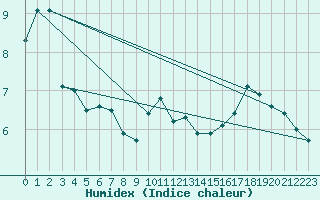 Courbe de l'humidex pour Oviedo