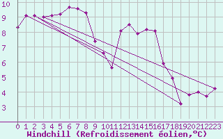 Courbe du refroidissement olien pour Herhet (Be)