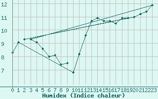 Courbe de l'humidex pour Kleine-Brogel (Be)