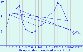 Courbe de tempratures pour Blus (40)