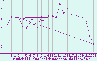 Courbe du refroidissement olien pour Dax (40)