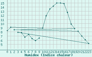 Courbe de l'humidex pour Angoulme - Brie Champniers (16)