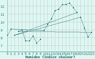 Courbe de l'humidex pour Montlimar (26)