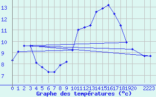 Courbe de tempratures pour Saint-Philbert-de-Grand-Lieu (44)