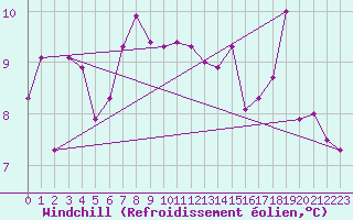 Courbe du refroidissement olien pour San Vicente de la Barquera