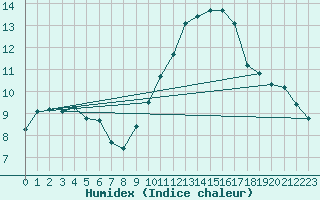 Courbe de l'humidex pour Ontinyent (Esp)