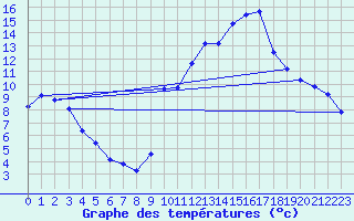 Courbe de tempratures pour Orschwiller (67)