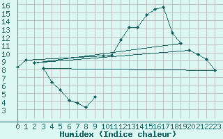 Courbe de l'humidex pour Orschwiller (67)