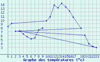 Courbe de tempratures pour Champtercier (04)