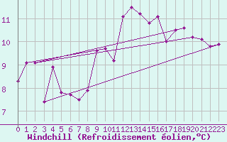 Courbe du refroidissement olien pour Cap Pertusato (2A)