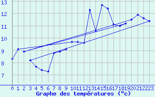 Courbe de tempratures pour Bouveret