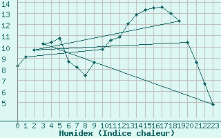 Courbe de l'humidex pour Brest (29)