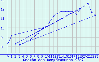 Courbe de tempratures pour Gurande (44)