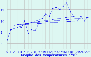 Courbe de tempratures pour Gsgen