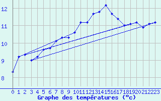 Courbe de tempratures pour Saclas (91)