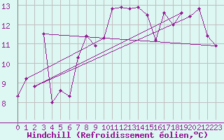 Courbe du refroidissement olien pour Cap Bar (66)