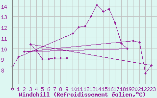 Courbe du refroidissement olien pour Ouessant (29)