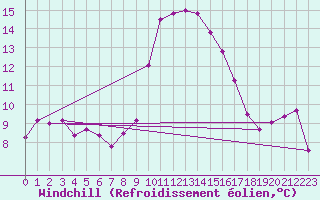 Courbe du refroidissement olien pour Porquerolles (83)