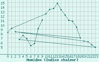 Courbe de l'humidex pour Dachsberg-Wolpadinge