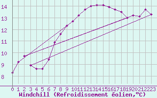 Courbe du refroidissement olien pour Pordic (22)