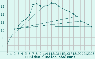 Courbe de l'humidex pour Capelle aan den Ijssel (NL)
