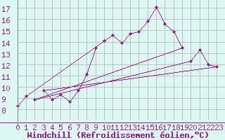 Courbe du refroidissement olien pour Frankfort (All)