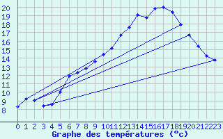 Courbe de tempratures pour Saclas (91)