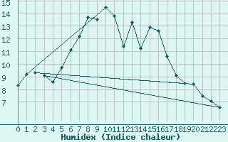 Courbe de l'humidex pour Joensuu Linnunlahti